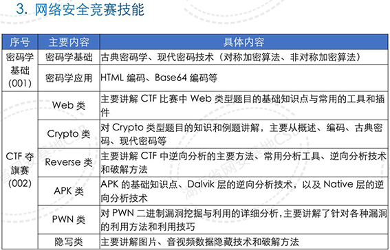 网络安全竞赛技能